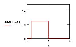 Uniform Distribution